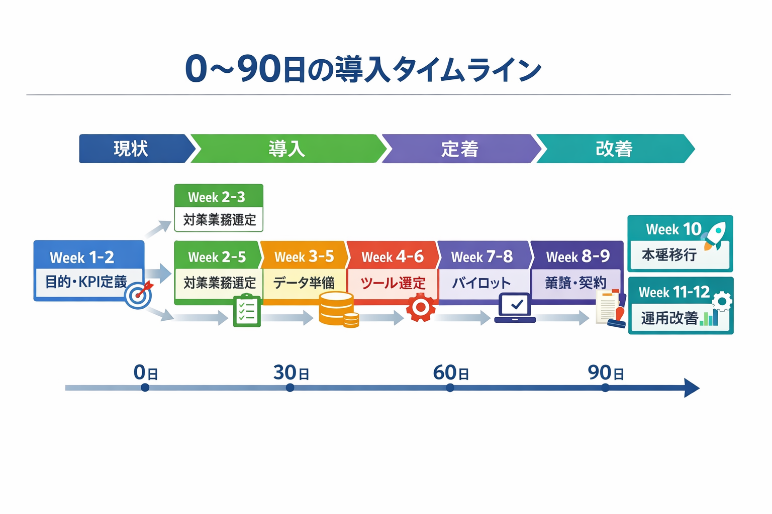 バックオフィスにAIを導入するメリットと実装手順：IT担当者が最短で成果を出す実務ガイドに関する図解（0〜90日の導入タイムライン）