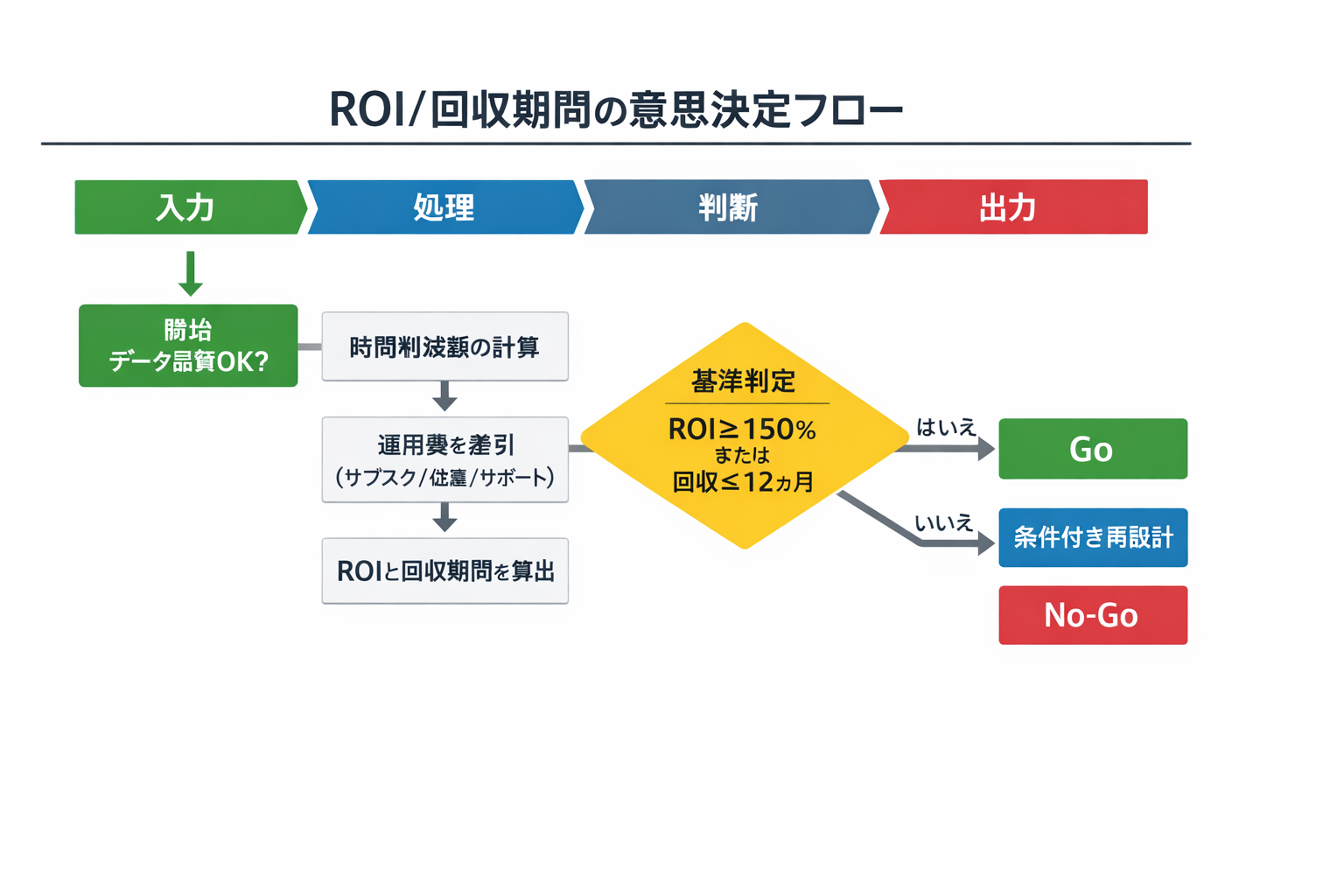 バックオフィスにAIを導入するメリットと実装手順：IT担当者が最短で成果を出す実務ガイドに関する図解（ROI/回収期間の意思決定フロー）