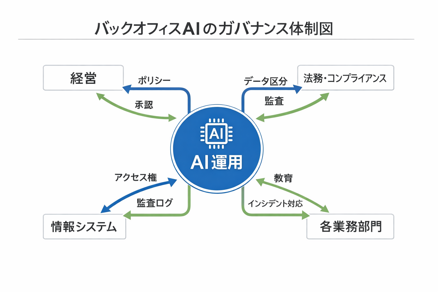 バックオフィスにAIを導入するメリットと実装手順：IT担当者が最短で成果を出す実務ガイドに関する図解（バックオフィスAIのガバナンス体制図）