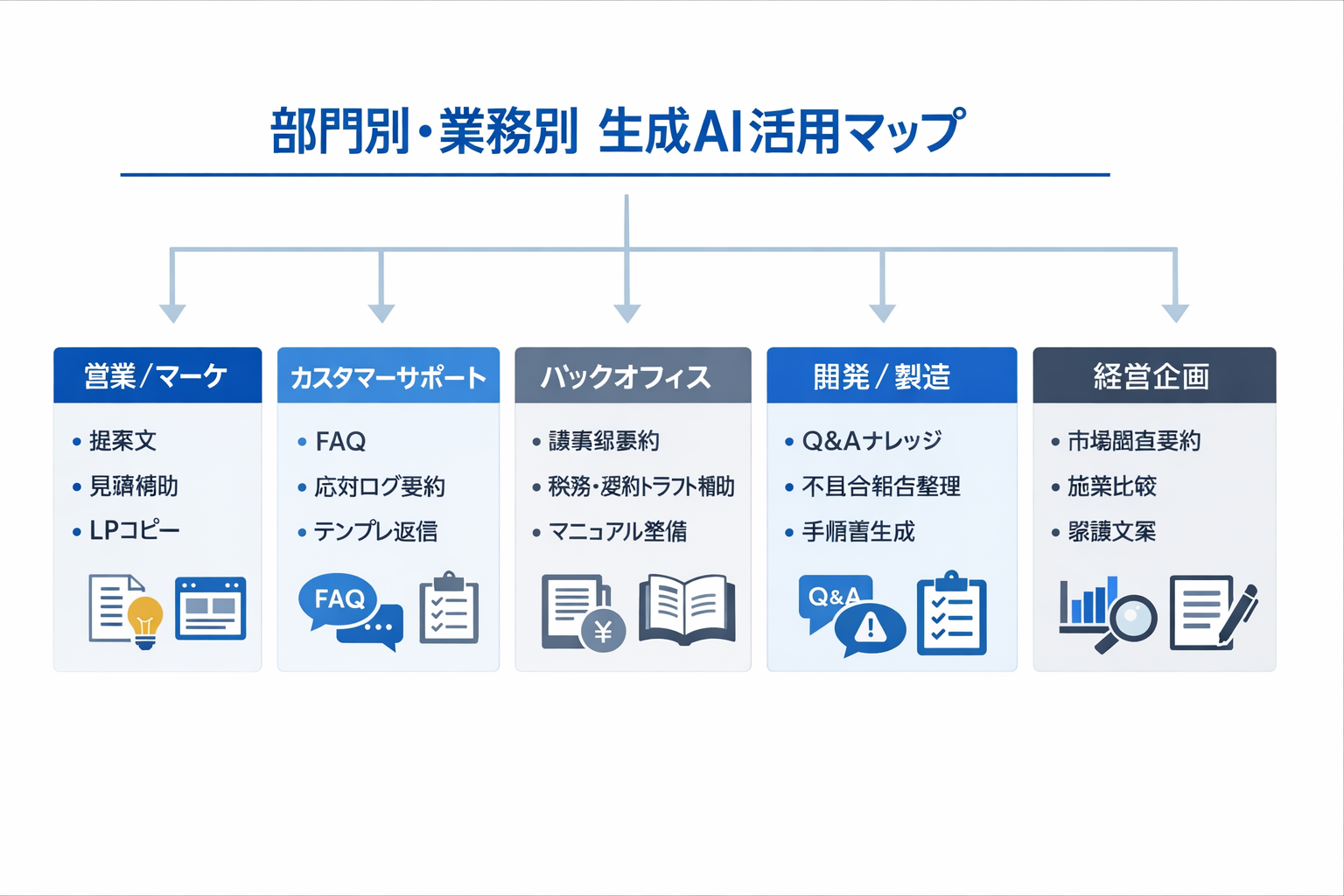 スキルで使える生成AIの実践事例：中小企業オーナーのための導入比較・手順・判断基準に関する図解（部門別・業務別 生成AI活用マップ）