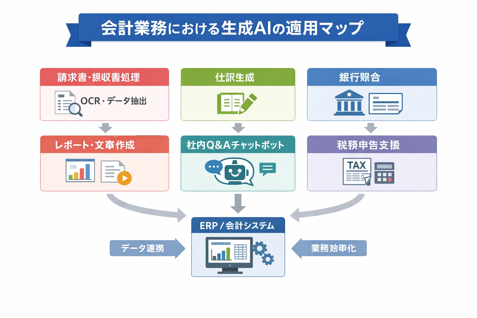 会計業務を自動化する生成AIの使い方：対象業務の見極め、ツール比較、導入手順とガバナンスに関する図解（会計業務における生成AIの適用マップ）