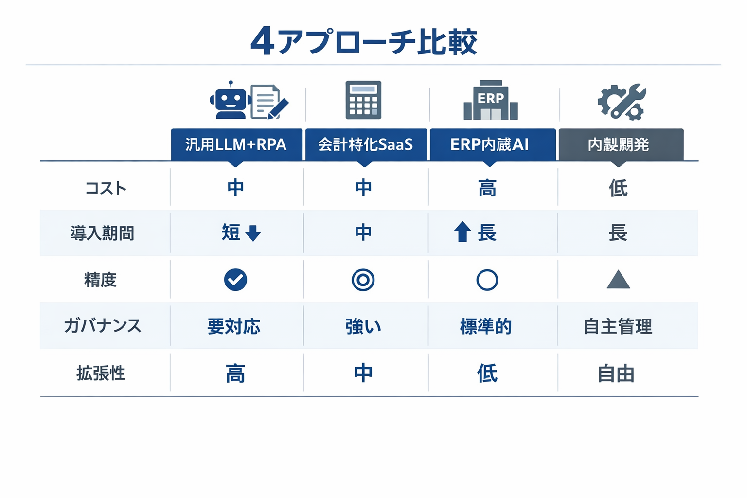 会計業務を自動化する生成AIの使い方：対象業務の見極め、ツール比較、導入手順とガバナンスに関する図解（4アプローチ比較（汎用LLM+RPA／会計特化SaaS／ERP内蔵AI／内製開発））