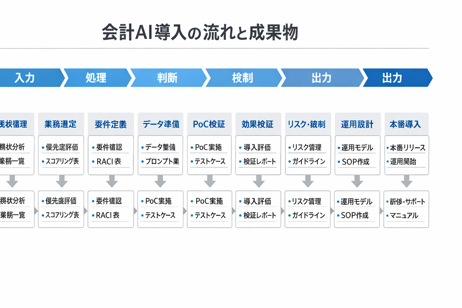 会計業務を自動化する生成AIの使い方：対象業務の見極め、ツール比較、導入手順とガバナンスに関する図解（会計AI導入の流れと成果物）