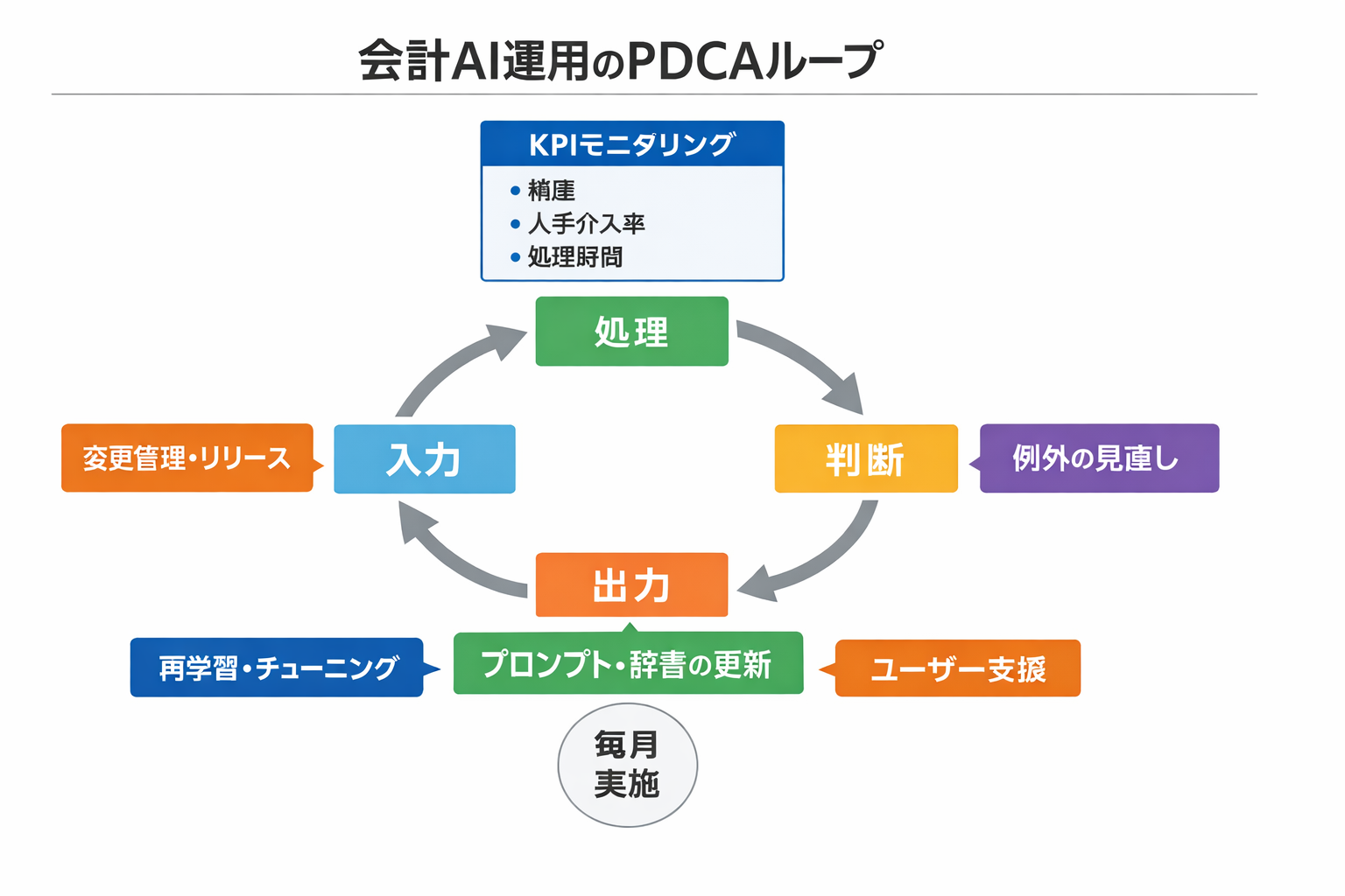 会計業務を自動化する生成AIの使い方：対象業務の見極め、ツール比較、導入手順とガバナンスに関する図解（会計AI運用のPDCAループ）
