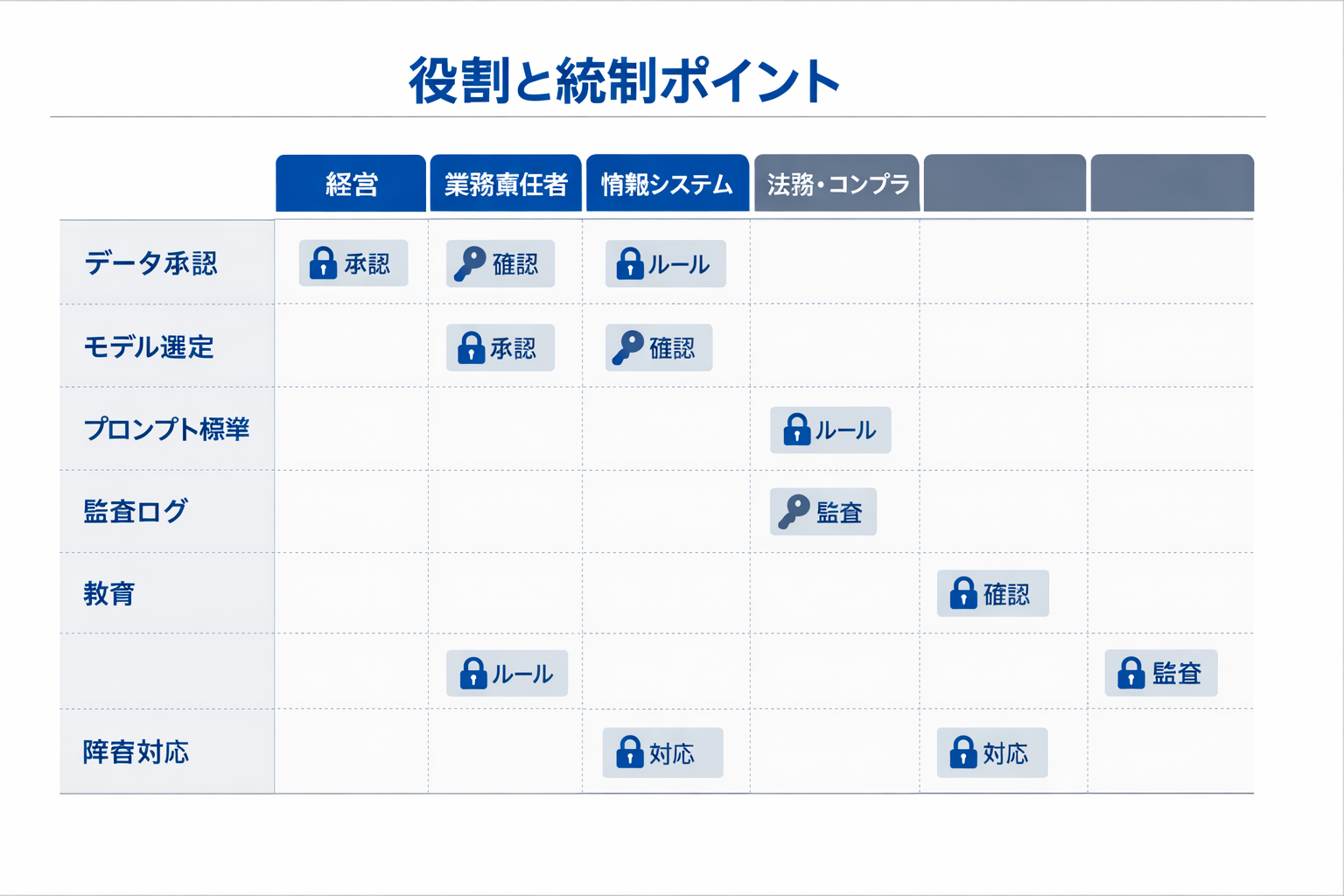 バックオフィスの未来を変える生成AI：実装判断・手順・ガバナンスまで完全ガイドに関する図解（役割と統制ポイント）