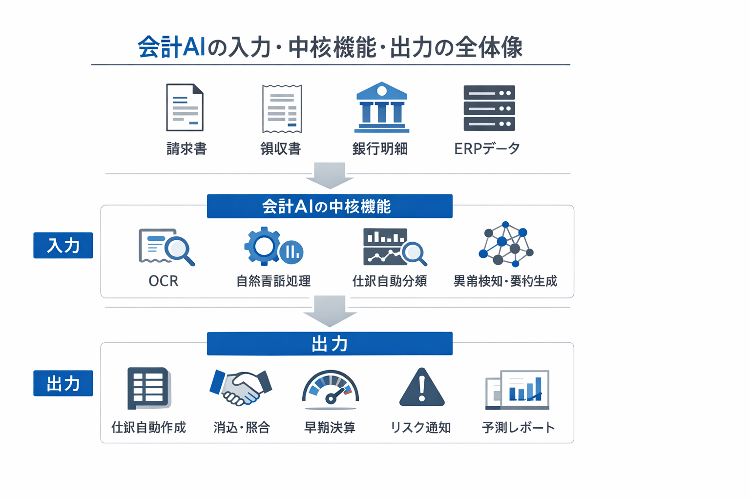 会計にAIを導入するメリットを徹底解説：定量効果、比較、導入手順と判断基準までに関する図解（会計AIの入力・中核機能・出力の全体像）