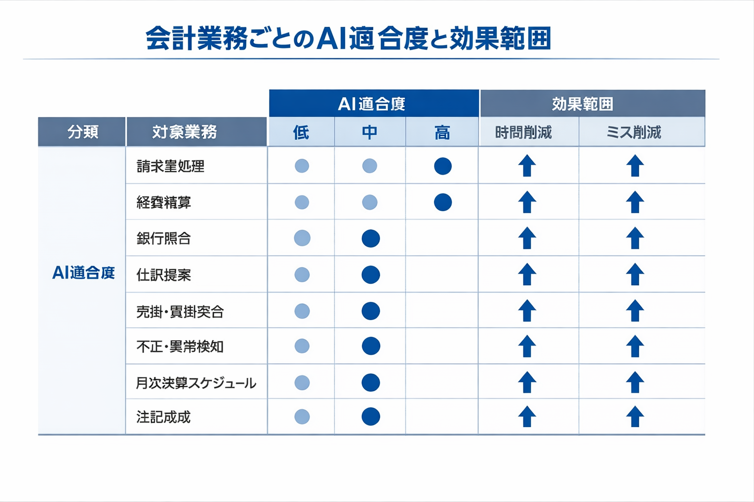 会計にAIを導入するメリットを徹底解説：定量効果、比較、導入手順と判断基準までに関する図解（会計業務ごとのAI適合度と効果範囲）