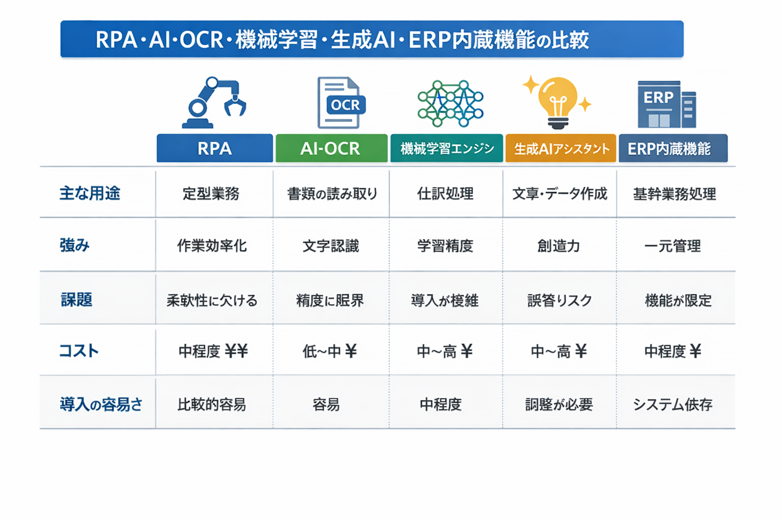 会計にAIを導入するメリットを徹底解説：定量効果、比較、導入手順と判断基準までに関する図解（RPA・AI-OCR・機械学習・生成AI・ERP内蔵機能の比較）