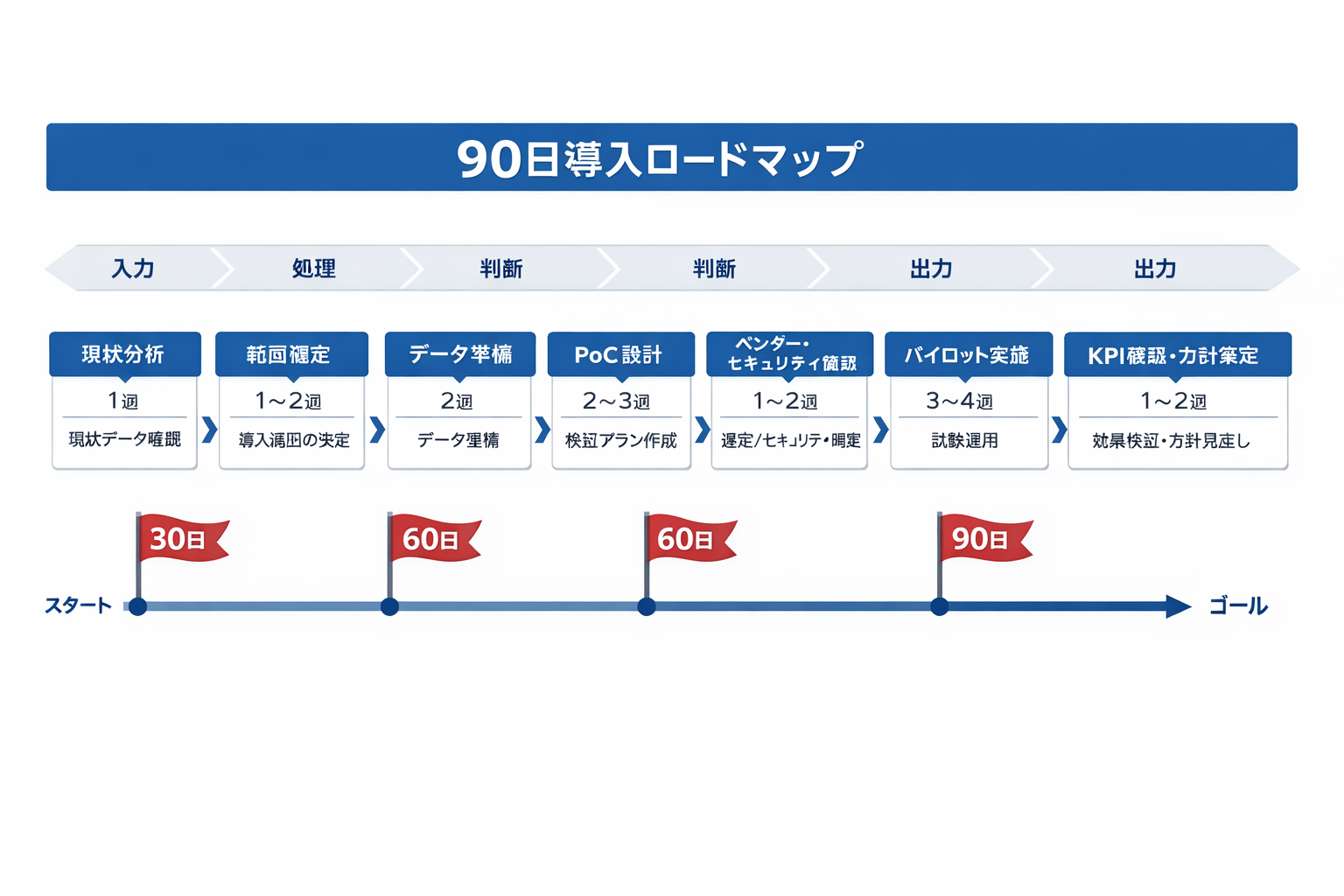 会計にAIを導入するメリットを徹底解説：定量効果、比較、導入手順と判断基準までに関する図解（90日導入ロードマップ）
