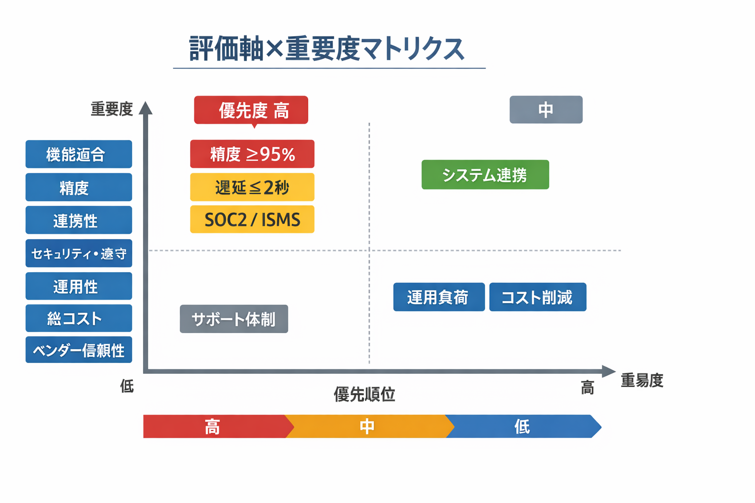 会計にAIを導入するメリットを徹底解説：定量効果、比較、導入手順と判断基準までに関する図解（評価軸×重要度マトリクス）