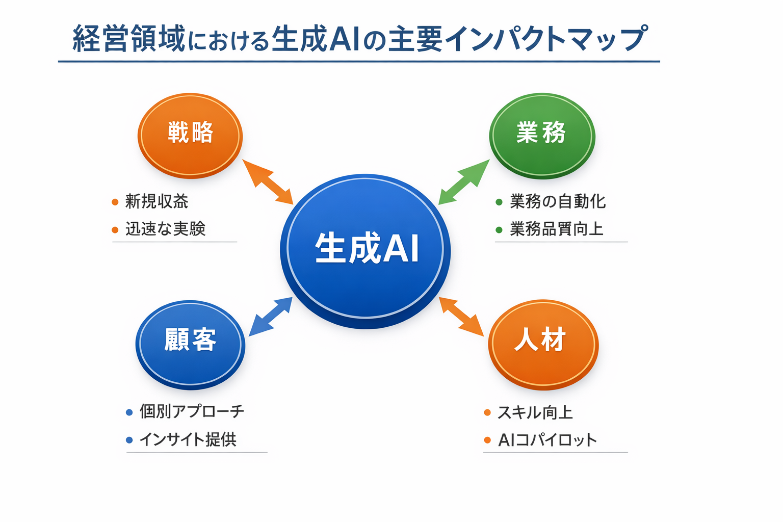 経営と生成AIの未来—営業現場で成果を出す最新トレンドと実装ロードマップに関する図解（経営領域における生成AIの主要インパクトマップ）