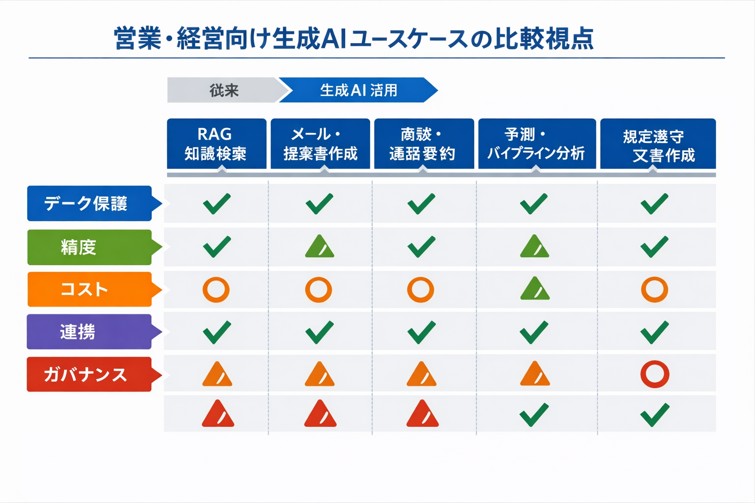 経営と生成AIの未来—営業現場で成果を出す最新トレンドと実装ロードマップに関する図解（営業・経営向け生成AIユースケースの比較視点）