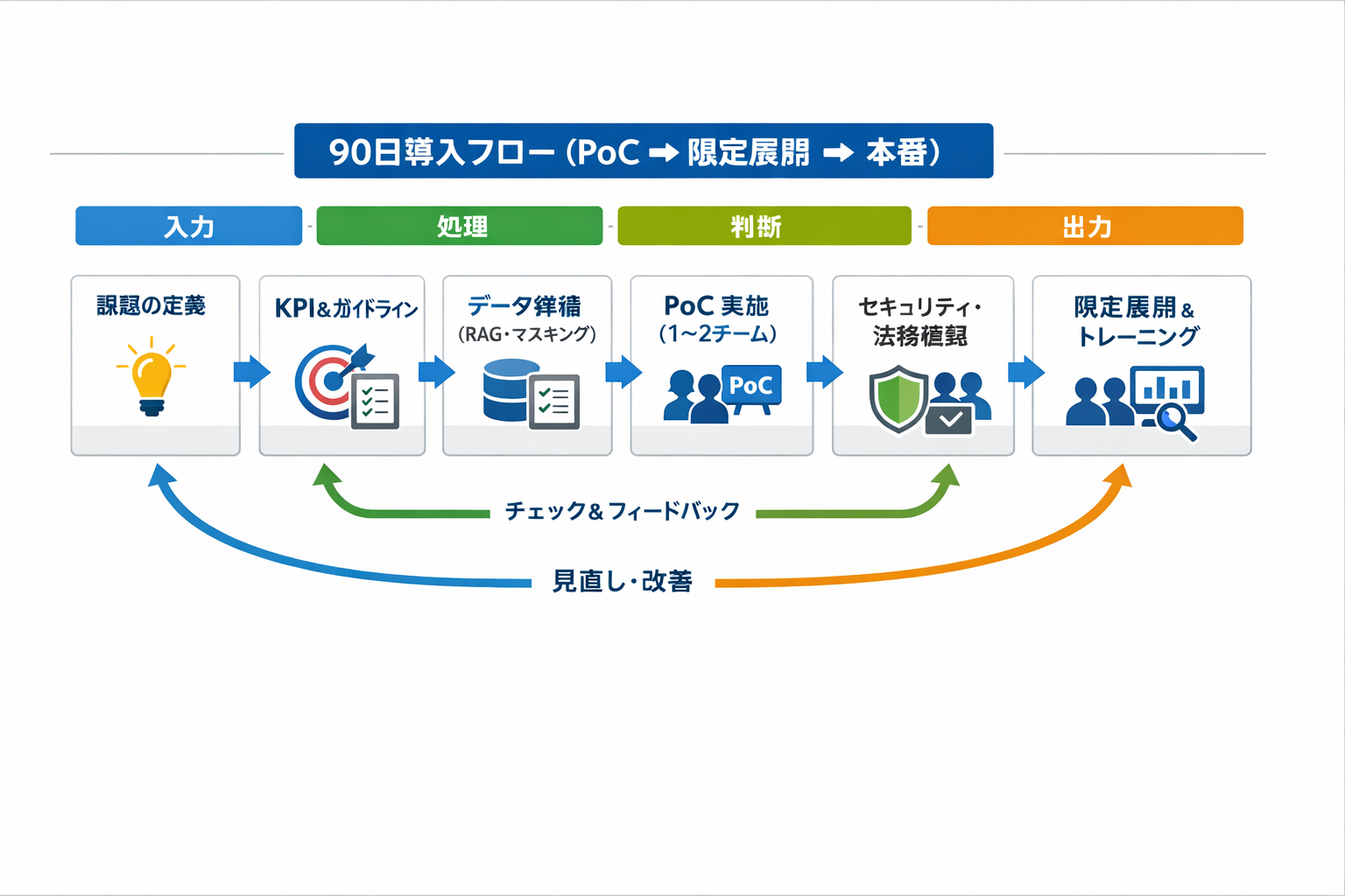 経営と生成AIの未来—営業現場で成果を出す最新トレンドと実装ロードマップに関する図解（90日導入フロー（PoC→限定展開→本番））