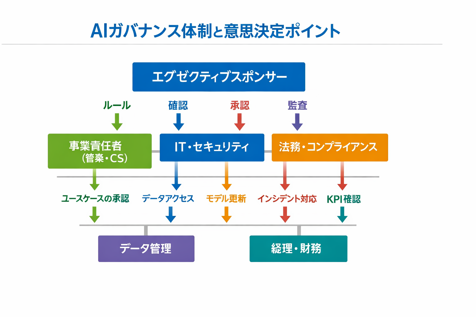 経営と生成AIの未来—営業現場で成果を出す最新トレンドと実装ロードマップに関する図解（AIガバナンス体制と意思決定ポイント）