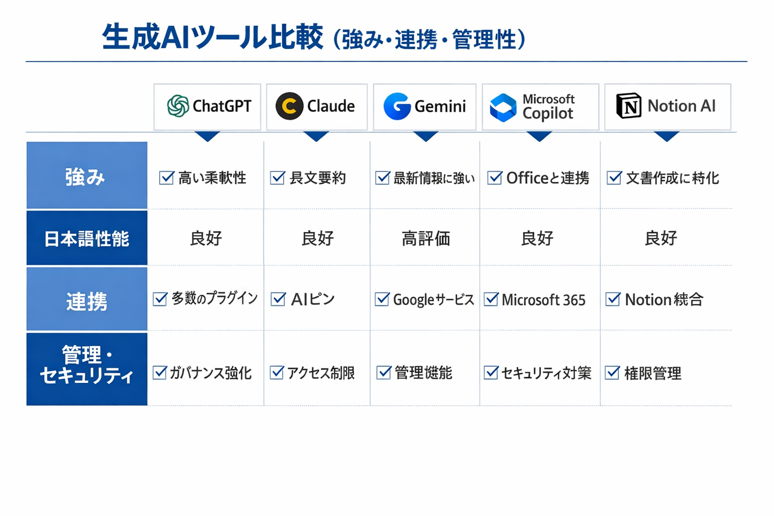 中小企業が生成AIを安全・着実に使いこなす方法：主要ツール比較と90日導入手順、経理実務テンプレ付きに関する図解（生成AIツール比較（強み・連携・管理性））
