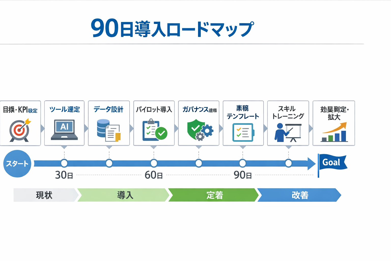 中小企業が生成AIを安全・着実に使いこなす方法：主要ツール比較と90日導入手順、経理実務テンプレ付きに関する図解（90日導入ロードマップ）