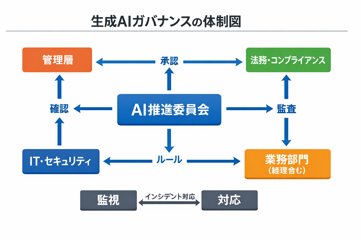 中小企業が生成AIを安全・着実に使いこなす方法：主要ツール比較と90日導入手順、経理実務テンプレ付きに関する図解（生成AIガバナンスの体制図）