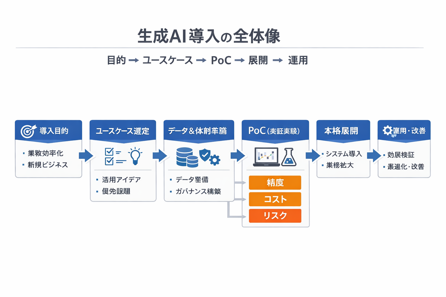 初心者でもできる 生成AI導入方法：経営者のための最新トレンド把握と実践ステップに関する図解（生成AI導入の全体像（目的→ユースケース→PoC→展開→運用））