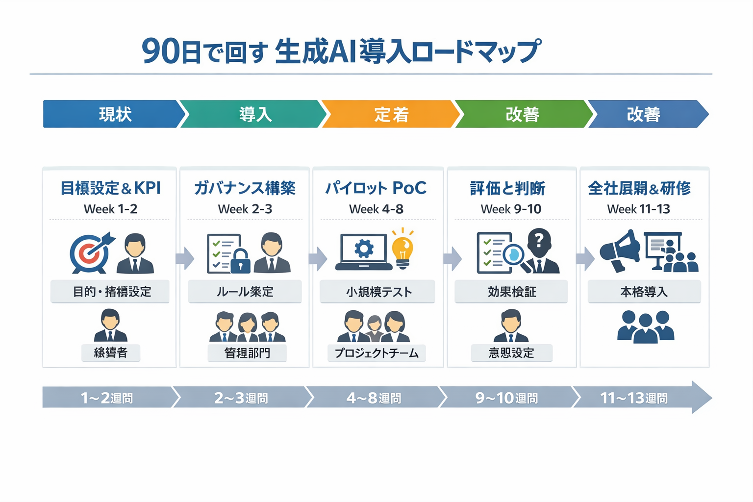 初心者でもできる 生成AI導入方法：経営者のための最新トレンド把握と実践ステップに関する図解（90日で回す生成AI導入ロードマップ）