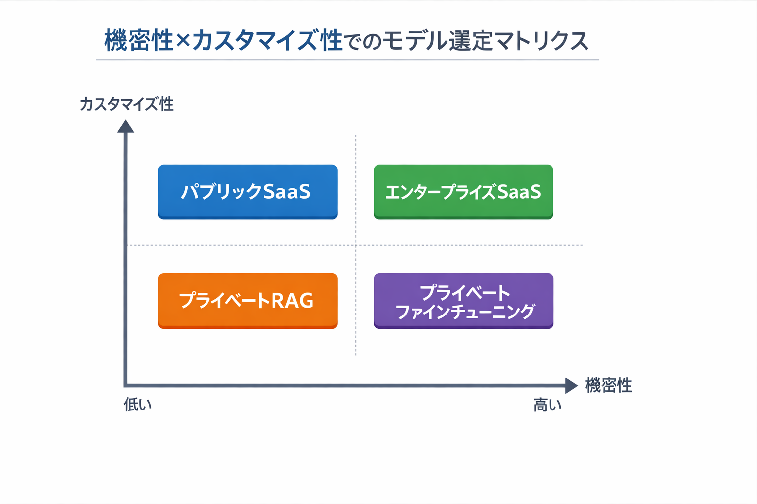 初心者でもできる 生成AI導入方法：経営者のための最新トレンド把握と実践ステップに関する図解（機密性×カスタマイズ性でのモデル選定マトリクス）