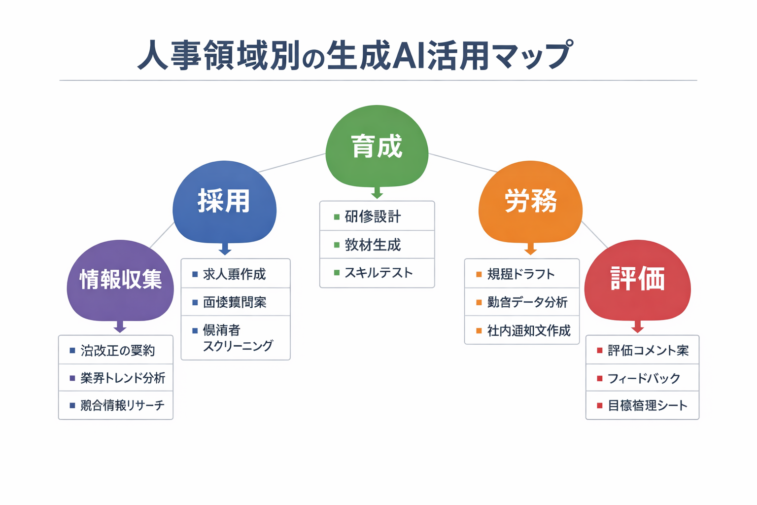 初心者でもできる人事×生成AI：今日から始める業務効率化と安全な導入手順に関する図解（人事領域別の生成AI活用マップ）