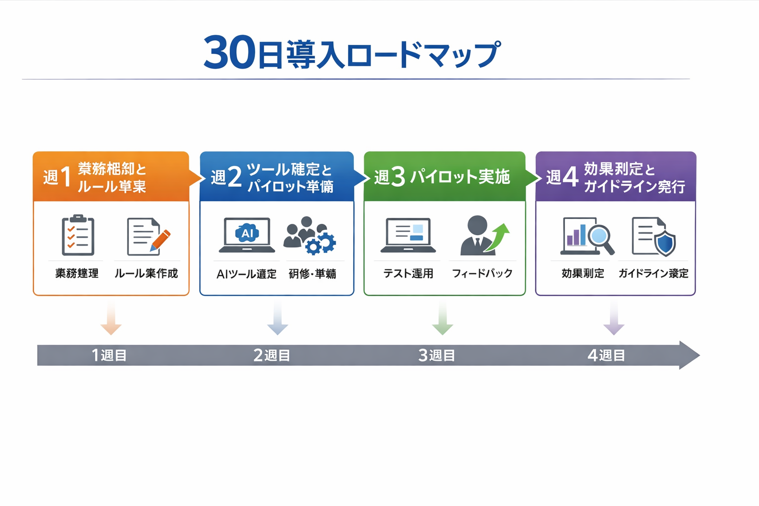 初心者でもできる人事×生成AI：今日から始める業務効率化と安全な導入手順に関する図解（30日導入ロードマップ）