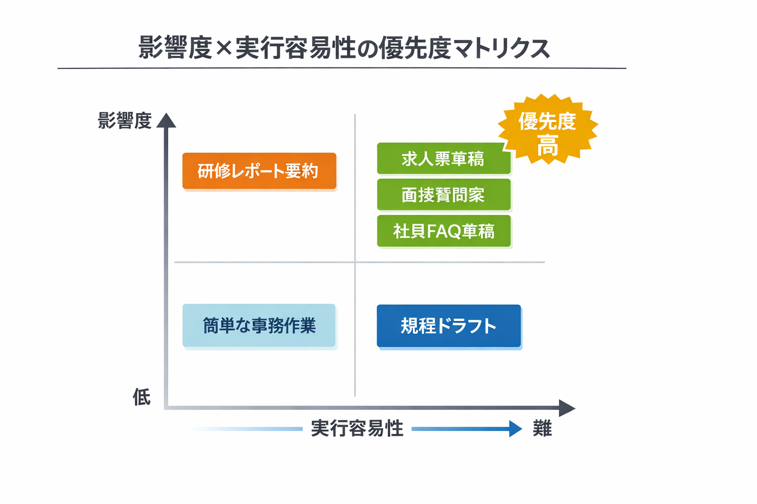 初心者でもできる人事×生成AI：今日から始める業務効率化と安全な導入手順に関する図解（影響度×実行容易性の優先度マトリクス）