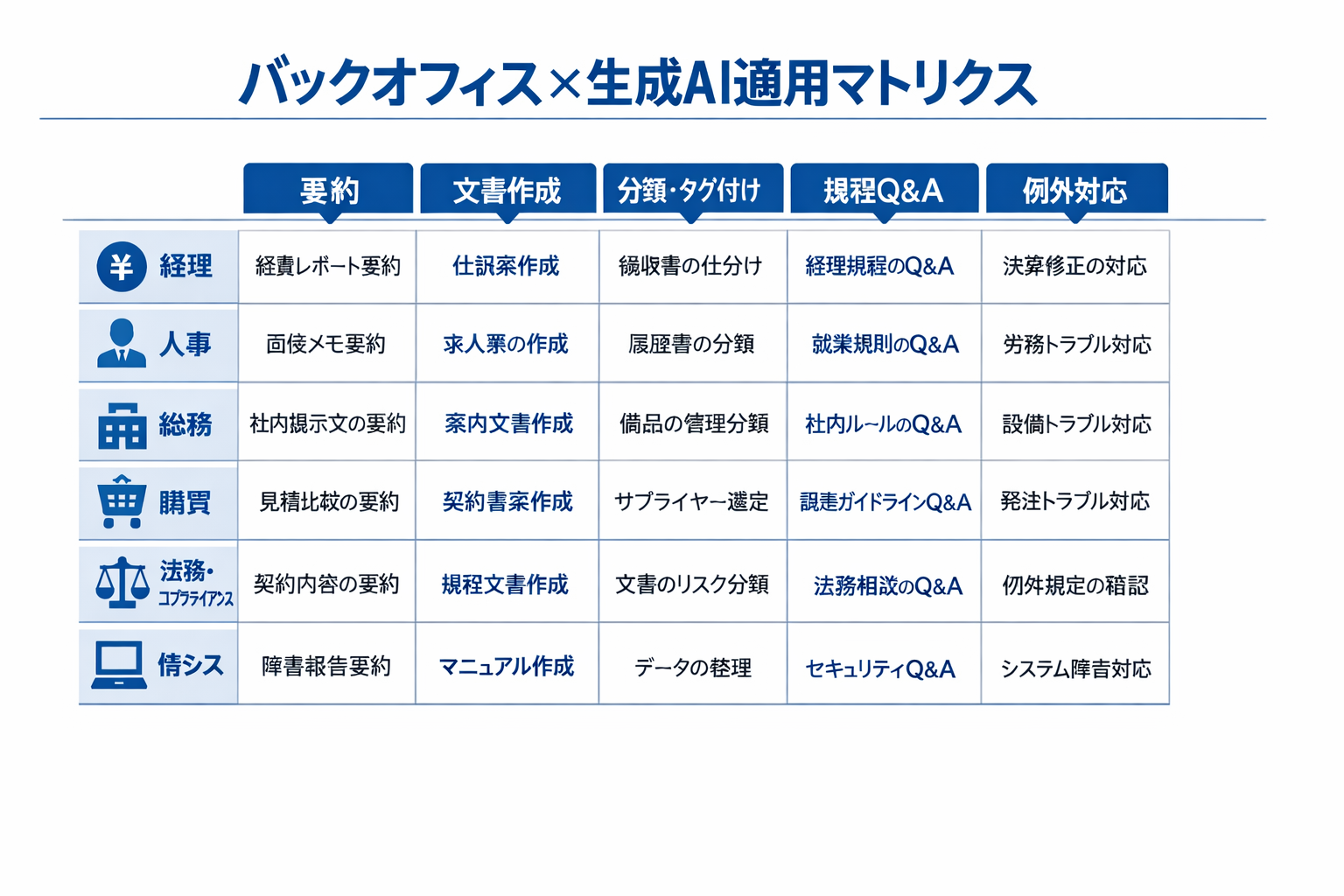 バックオフィスで使える生成AIの実践事例と導入手順・比較検討のポイントに関する図解（バックオフィス×生成AI適用マトリクス）