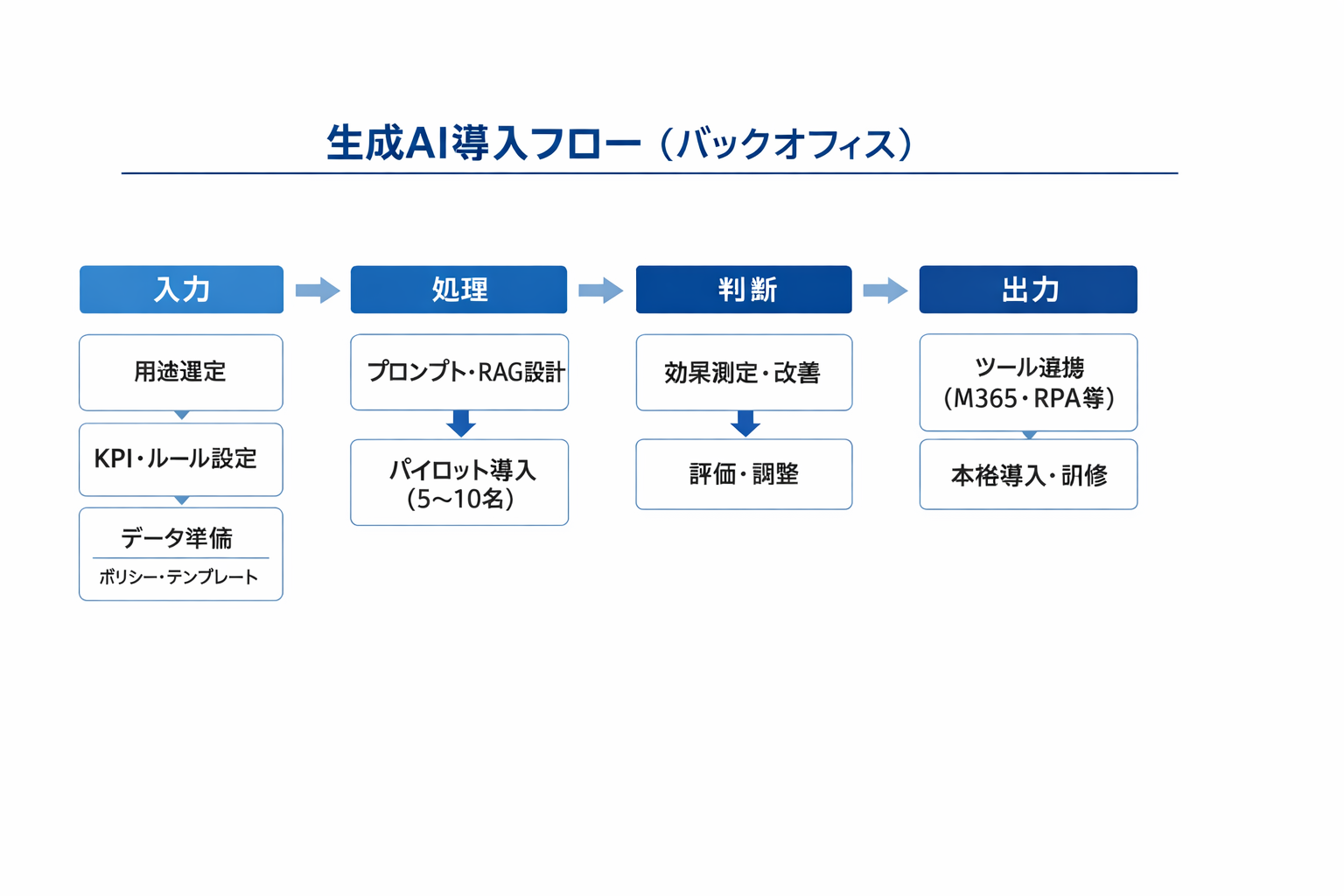バックオフィスで使える生成AIの実践事例と導入手順・比較検討のポイントに関する図解（生成AI導入フロー（バックオフィス））