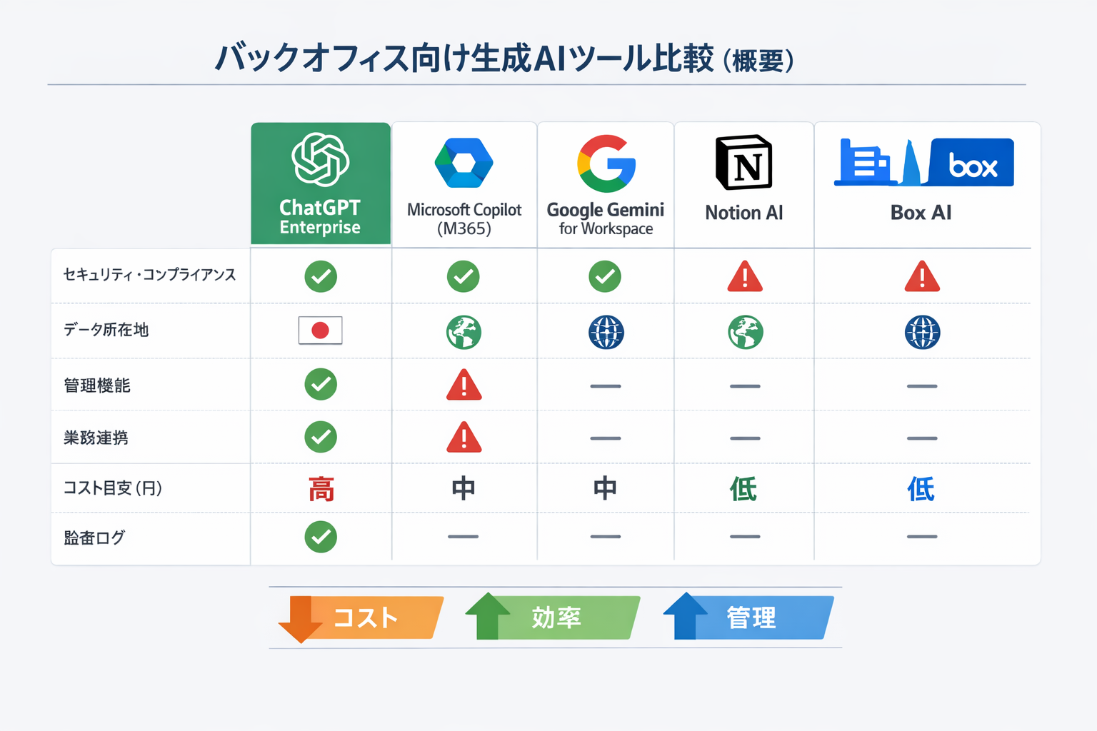 バックオフィスで使える生成AIの実践事例と導入手順・比較検討のポイントに関する図解（バックオフィス向け生成AIツール比較（概要））