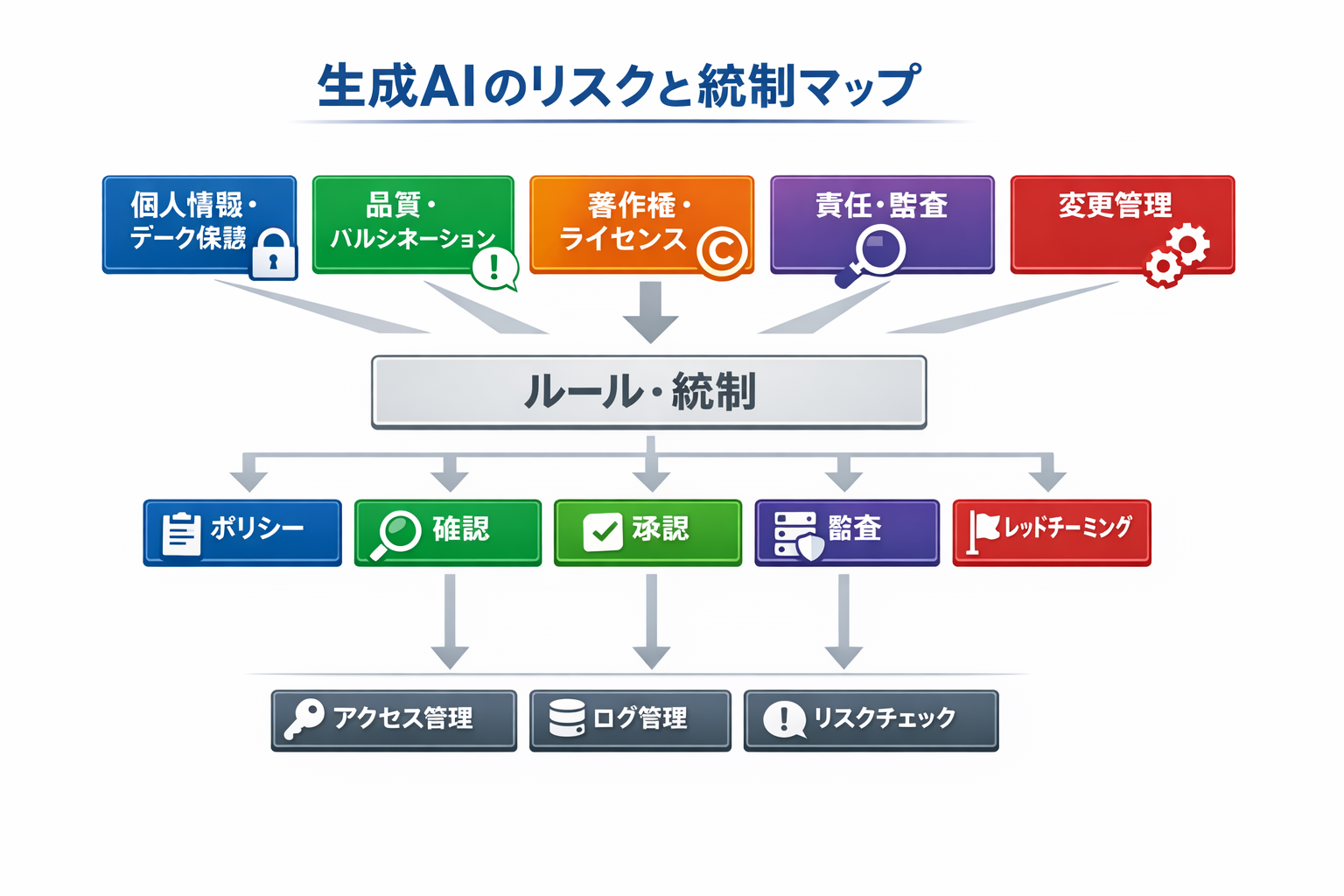 バックオフィスで使える生成AIの実践事例と導入手順・比較検討のポイントに関する図解（生成AIのリスクと統制マップ）