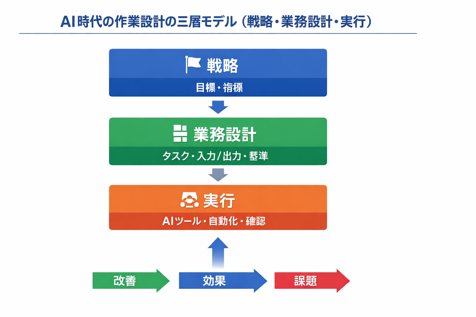 AI時代の作業効率の新しい働き方：マーケ担当の情報収集を加速する実務ガイドに関する図解（AI時代の作業設計の三層モデル（戦略・業務設計・実行））