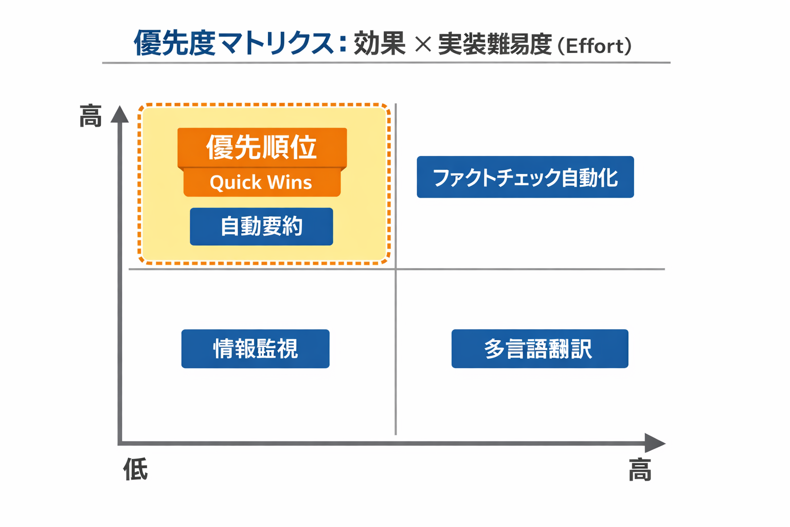 AI時代の作業効率の新しい働き方：マーケ担当の情報収集を加速する実務ガイドに関する図解（優先度マトリクス：効果（Impact）×実装難易度（Effort））