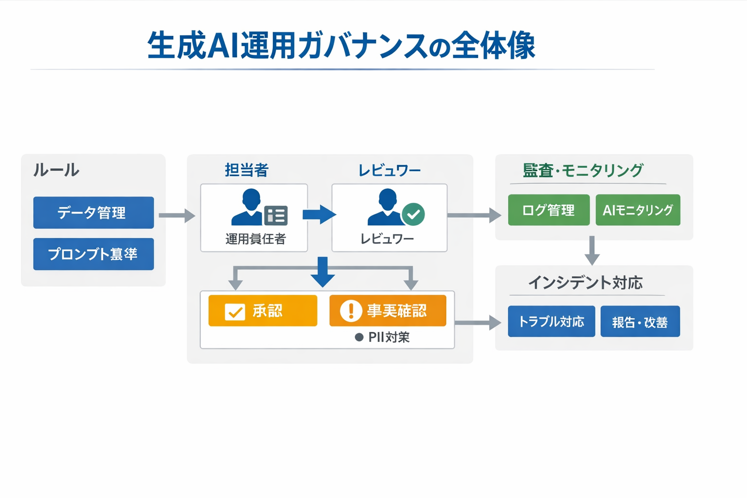 AI時代の作業効率の新しい働き方：マーケ担当の情報収集を加速する実務ガイドに関する図解（生成AI運用ガバナンスの全体像）
