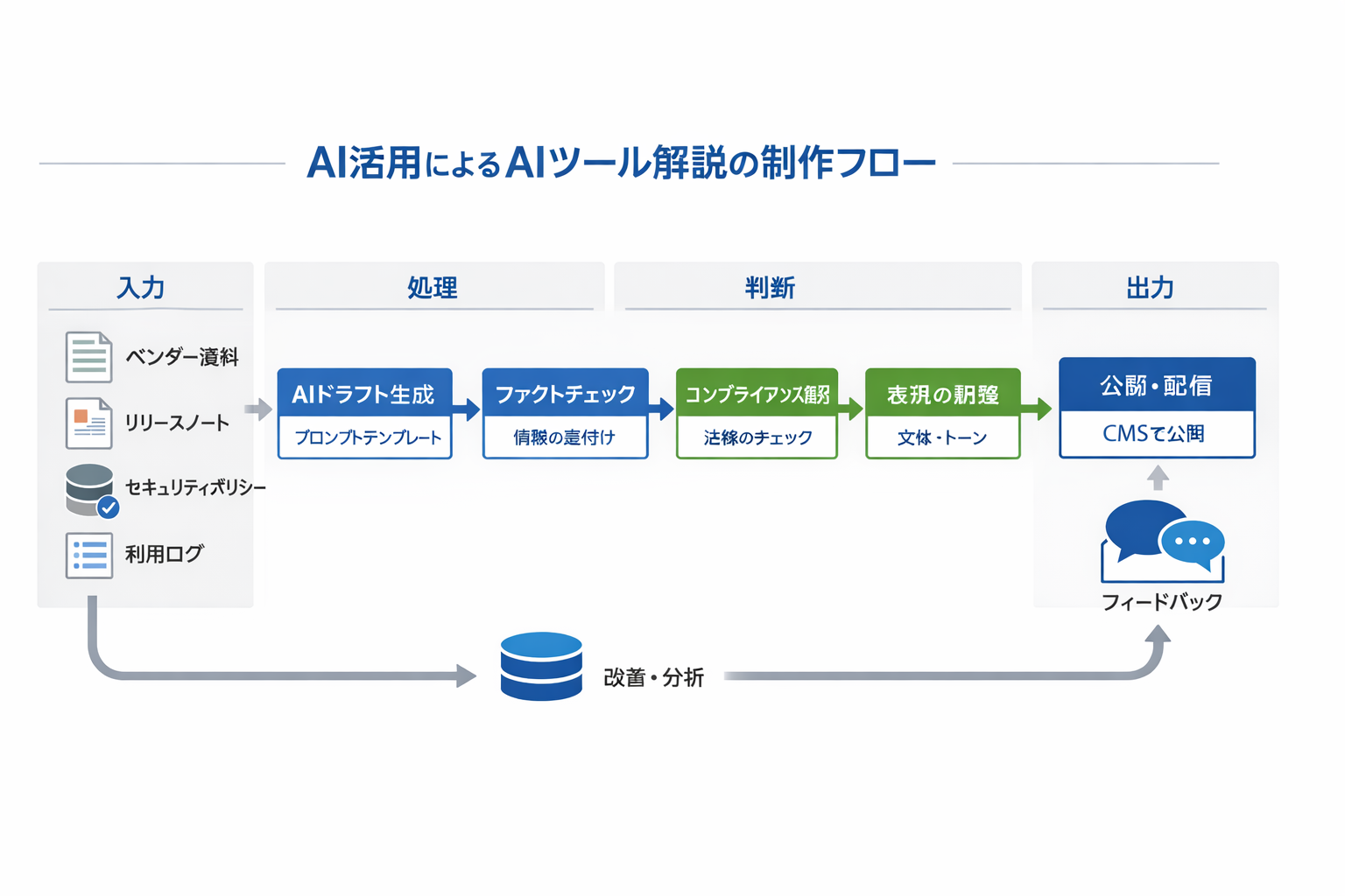 AIツール解説業務にAIを導入するメリットと実務ガイドに関する図解（AI活用によるAIツール解説の制作フロー）