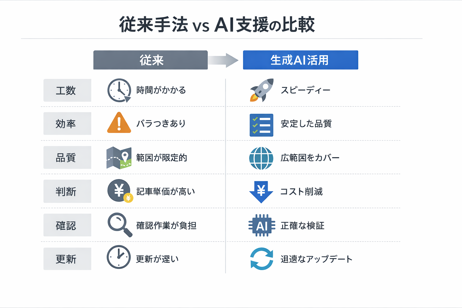 AIツール解説業務にAIを導入するメリットと実務ガイドに関する図解（従来手法 vs AI支援の比較）