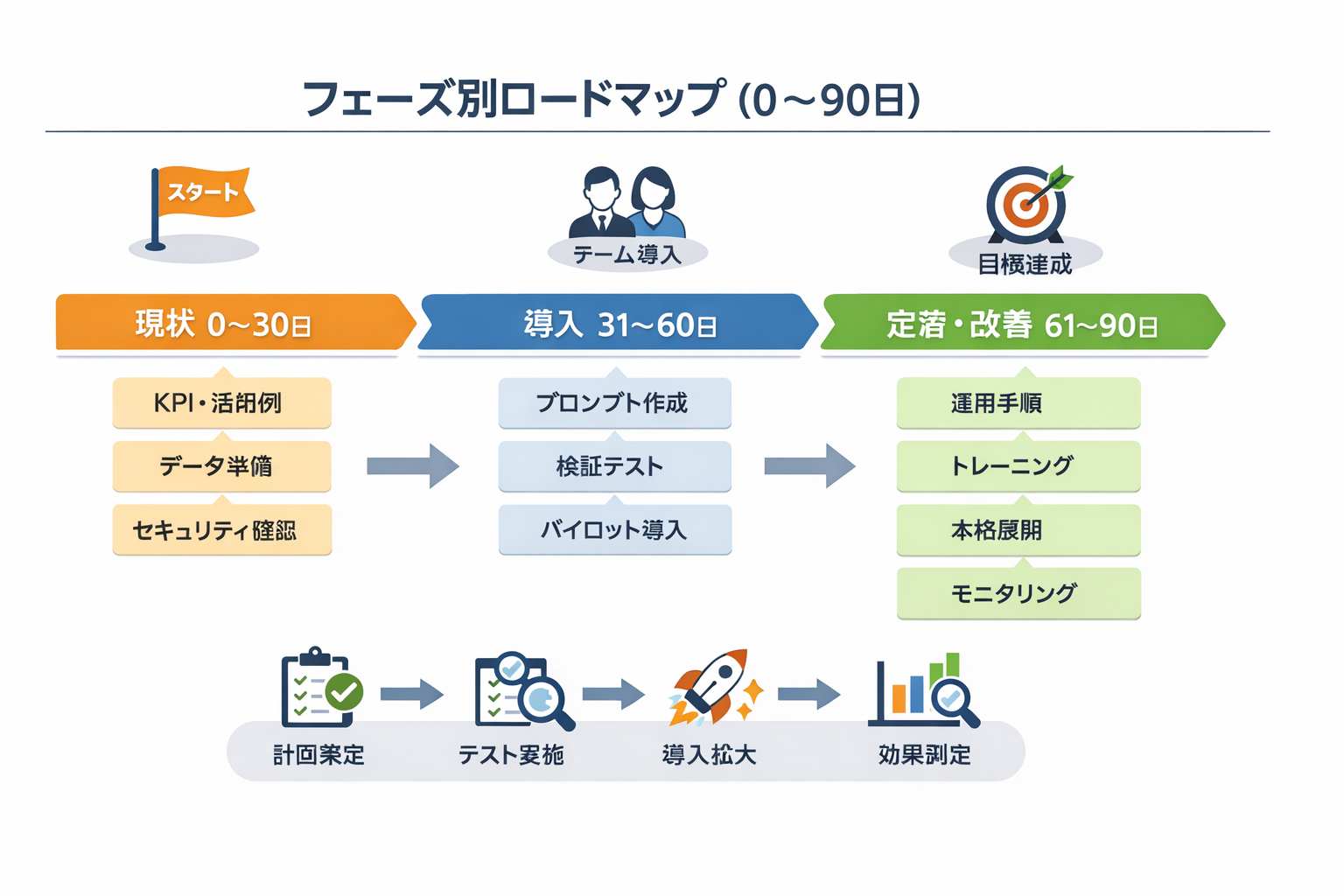 AIツール解説業務にAIを導入するメリットと実務ガイドに関する図解（フェーズ別ロードマップ（0〜90日））