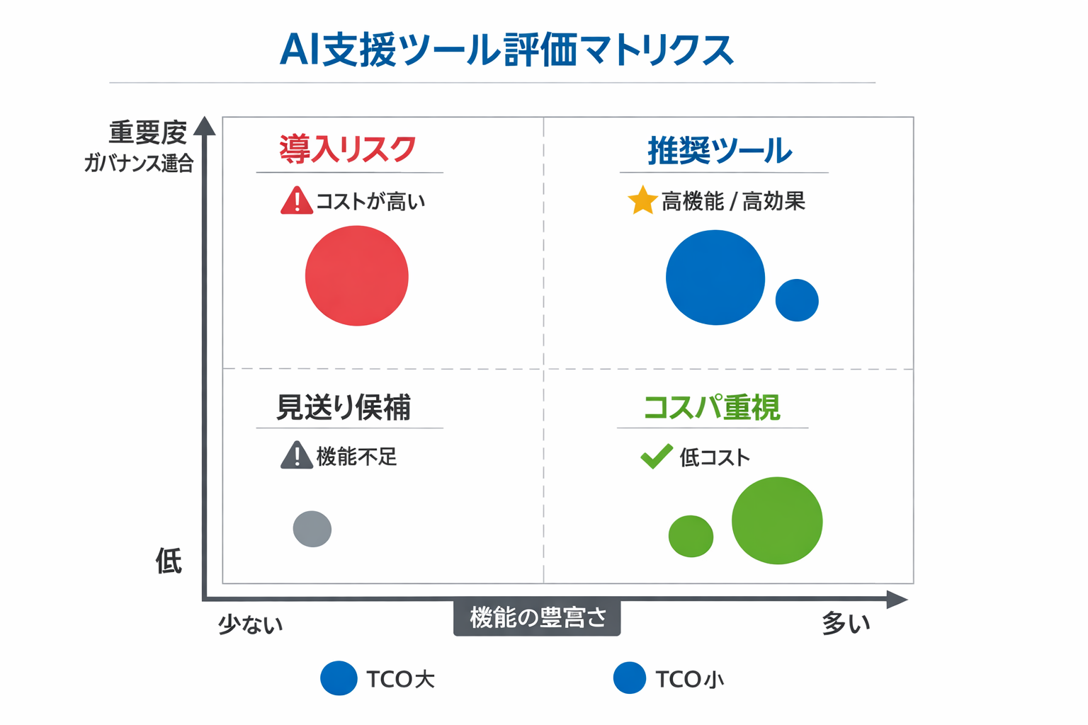 AIツール解説業務にAIを導入するメリットと実務ガイドに関する図解（AI支援ツール評価マトリクス）