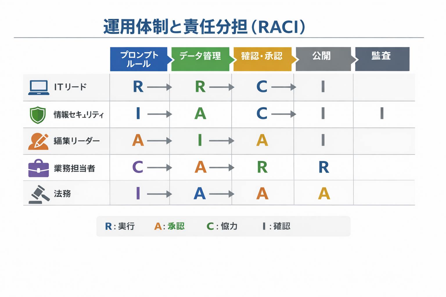 AIツール解説業務にAIを導入するメリットと実務ガイドに関する図解（運用体制と責任分担（RACI））