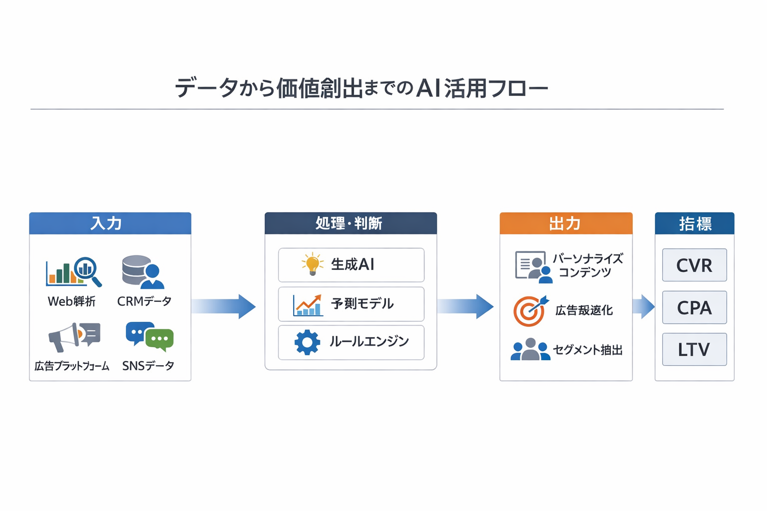 中小企業のためのマーケにAIを導入するメリットと最新トレンド活用ガイドに関する図解(データから価値創出までのAI活用フロー)