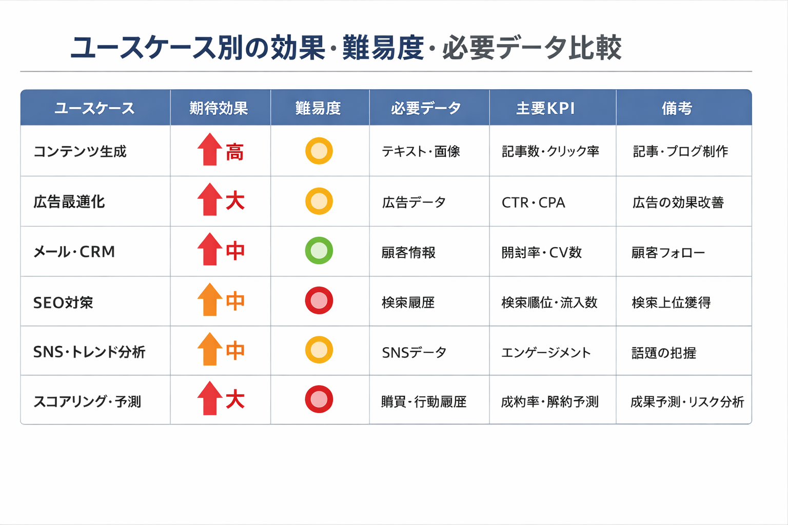 中小企業のためのマーケにAIを導入するメリットと最新トレンド活用ガイドに関する図解(ユースケース別の効果・難易度・必要データ比較)