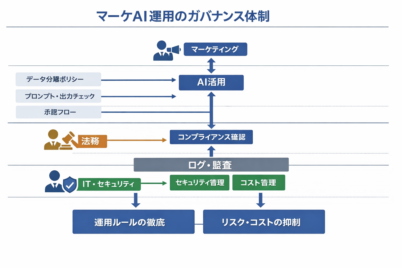 中小企業のためのマーケにAIを導入するメリットと最新トレンド活用ガイドに関する図解(マーケAI運用のガバナンス体制)