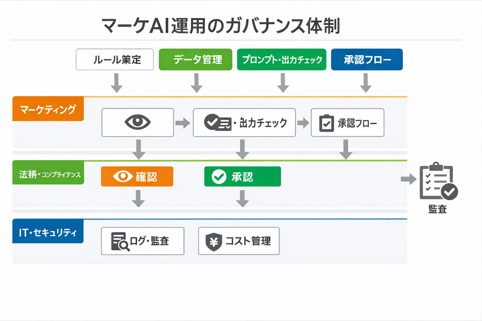 中小企業のためのマーケにAIを導入するメリットと最新トレンド活用ガイドに関する図解(マーケAI運用のガバナンス体制)