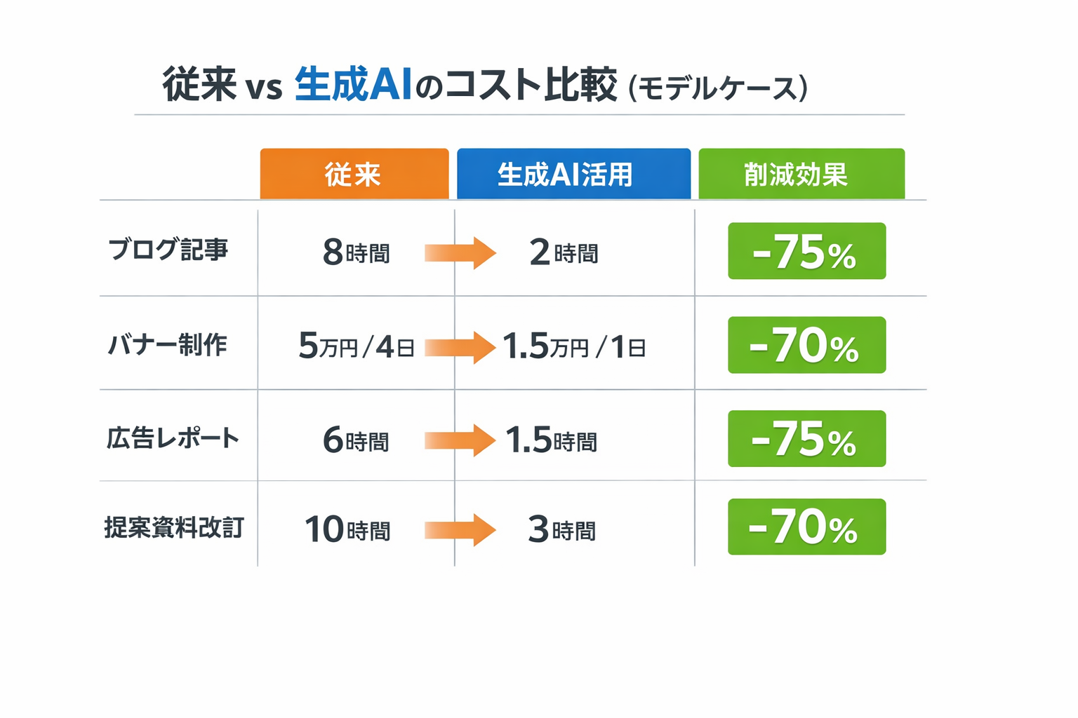 生成AIによるマーケのコスト削減手法：具体比較・導入手順・ROI判断基準までに関する図解（従来 vs 生成AIのコスト比較（モデルケース））