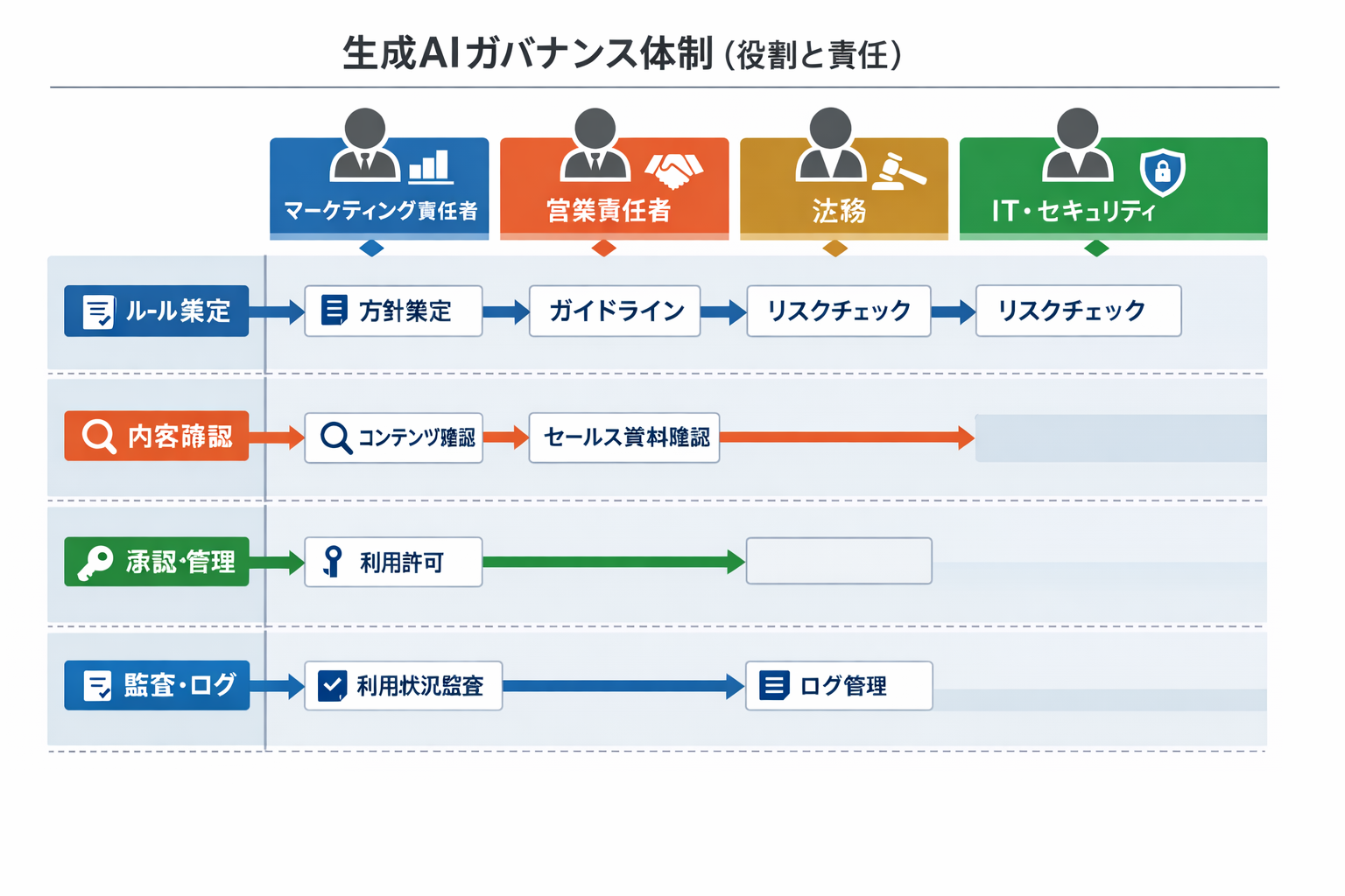 生成AIによるマーケのコスト削減手法：具体比較・導入手順・ROI判断基準までに関する図解（生成AIガバナンス体制（役割と責任））