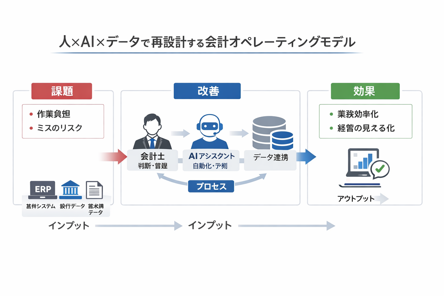 AI時代の会計の新しい働き方：中小企業が90日で成果を出す実装ガイドに関する図解（人×AI×データで再設計する会計オペレーティングモデル）
