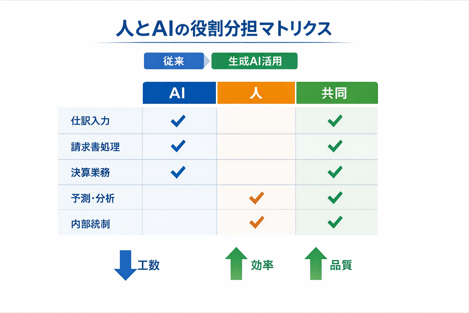 AI時代の会計の新しい働き方：中小企業が90日で成果を出す実装ガイドに関する図解（人とAIの役割分担マトリクス）