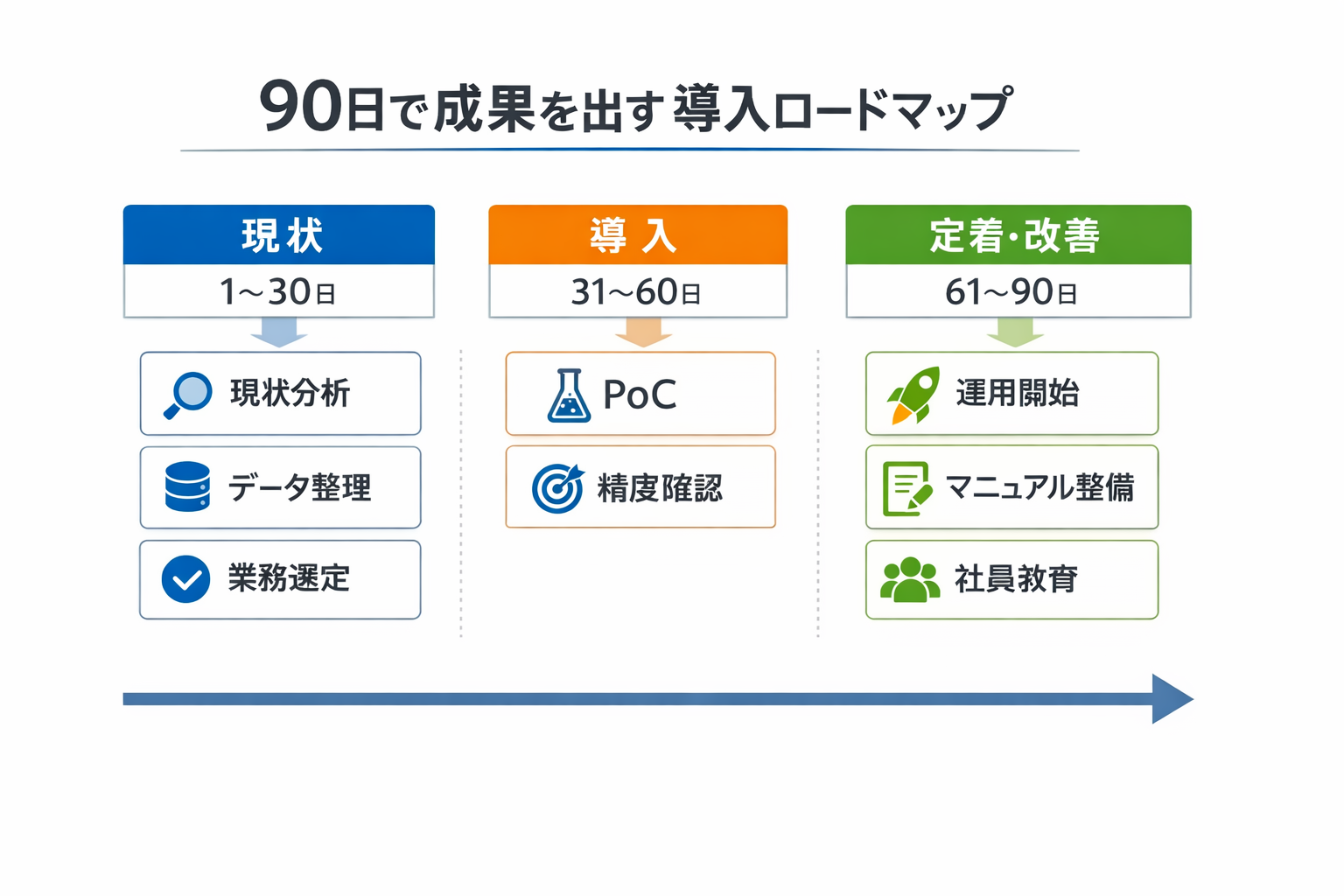AI時代の会計の新しい働き方：中小企業が90日で成果を出す実装ガイドに関する図解（90日で成果を出す導入ロードマップ）
