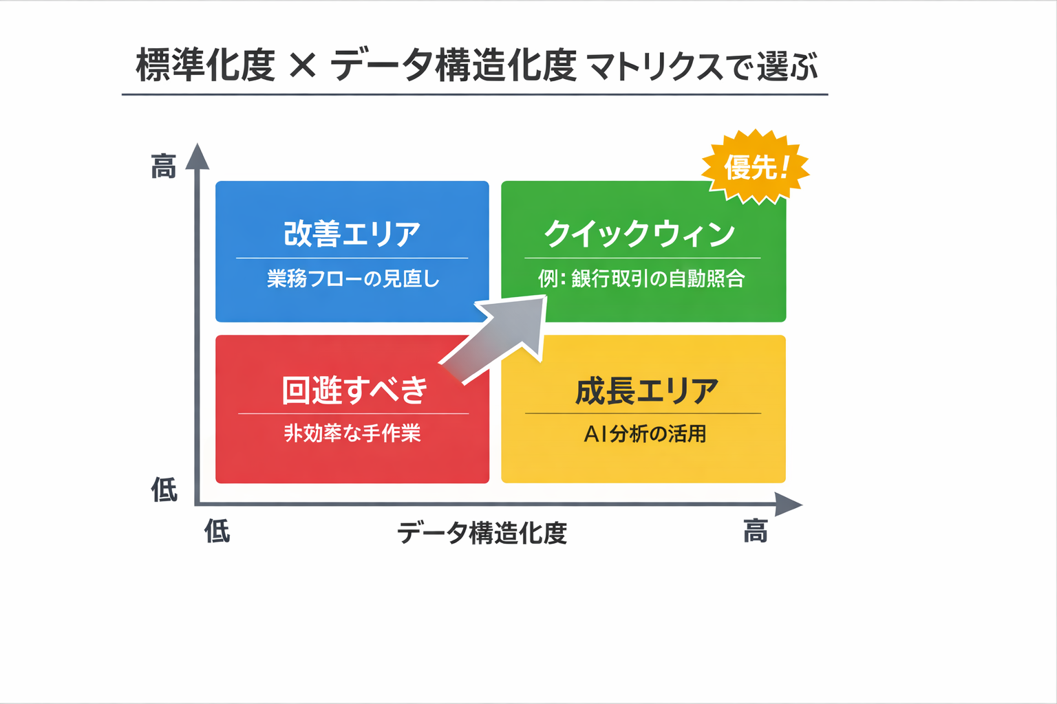 AI時代の会計の新しい働き方：中小企業が90日で成果を出す実装ガイドに関する図解（標準化度 × データ構造化度 マトリクスで選ぶ）