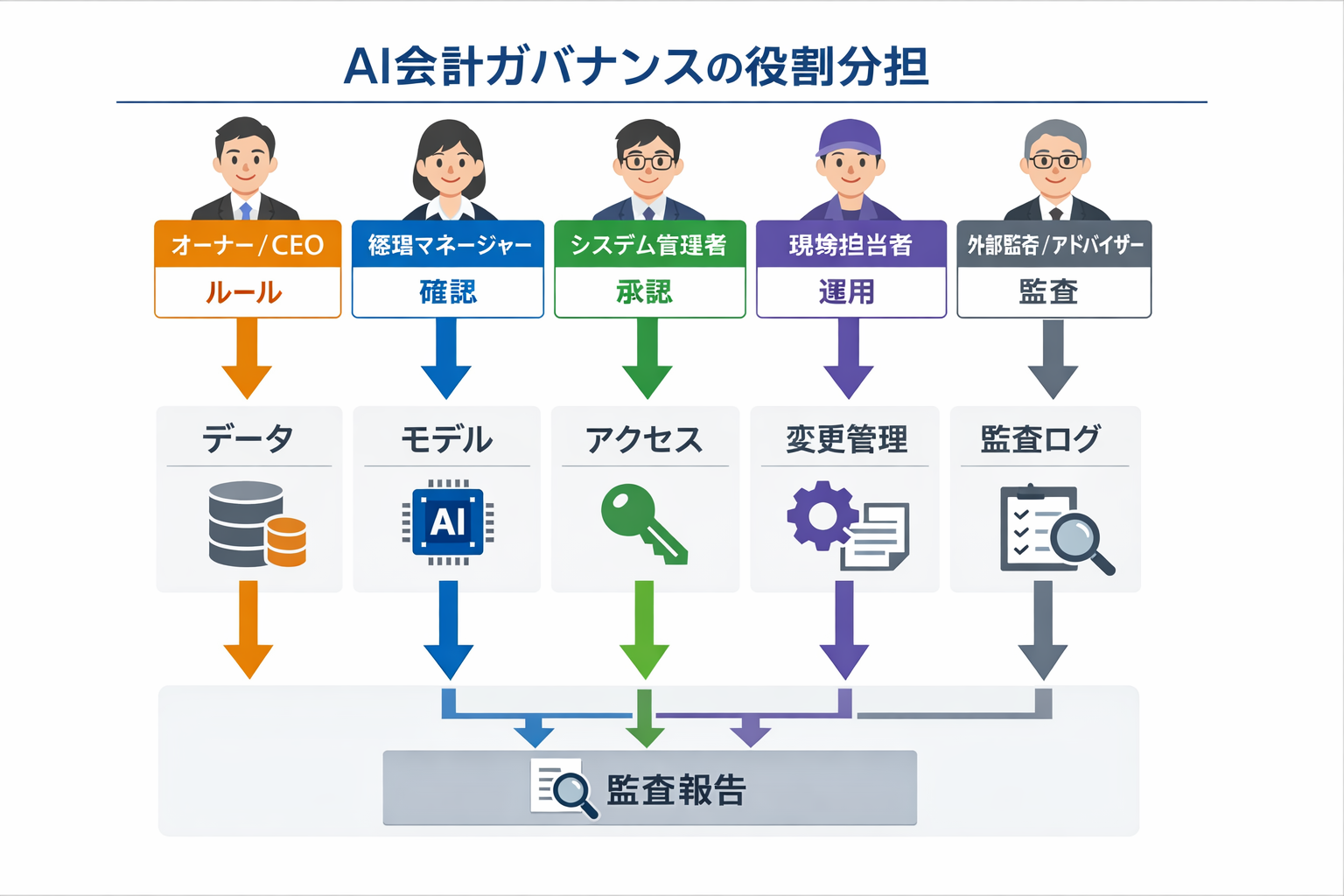 AI時代の会計の新しい働き方：中小企業が90日で成果を出す実装ガイドに関する図解（AI会計ガバナンスの役割分担）